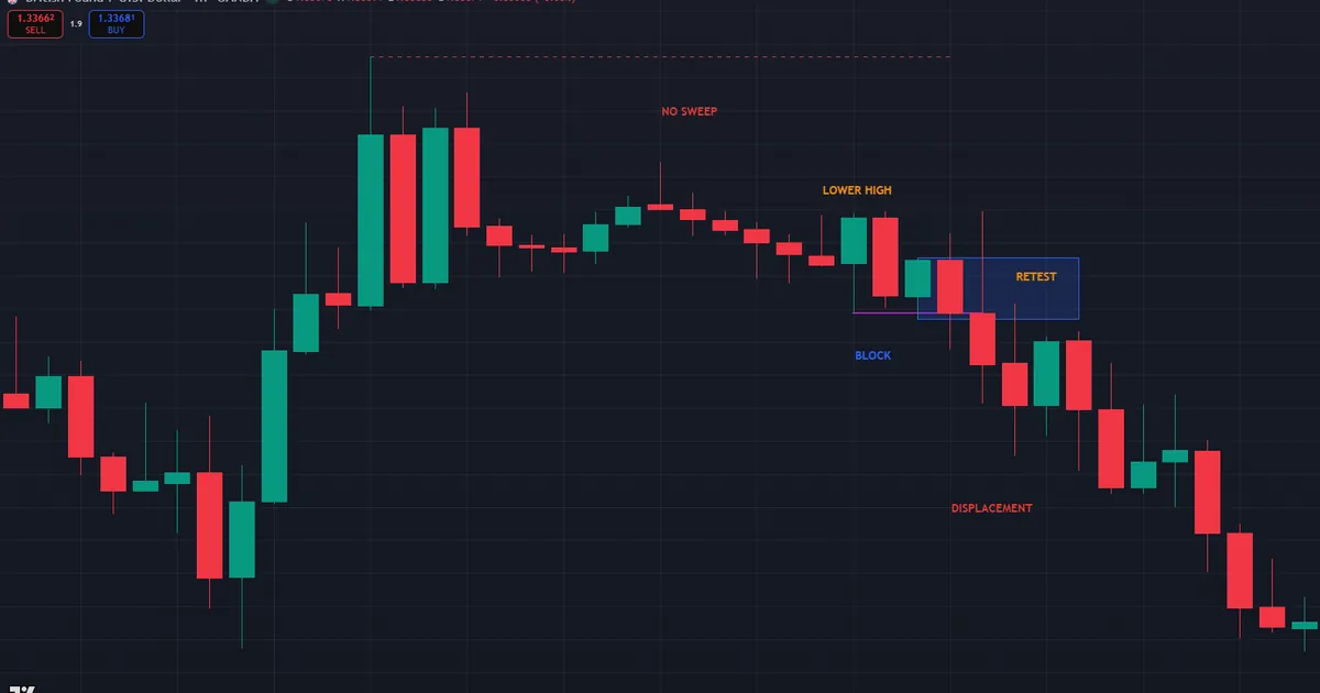 bearish mitigation block on EURUSD rejecting a lower-high retest after displacement through the swing low