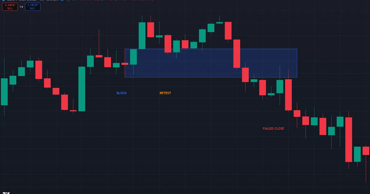failed mitigation block on GBPUSD closing through the zone after a slow grind retest