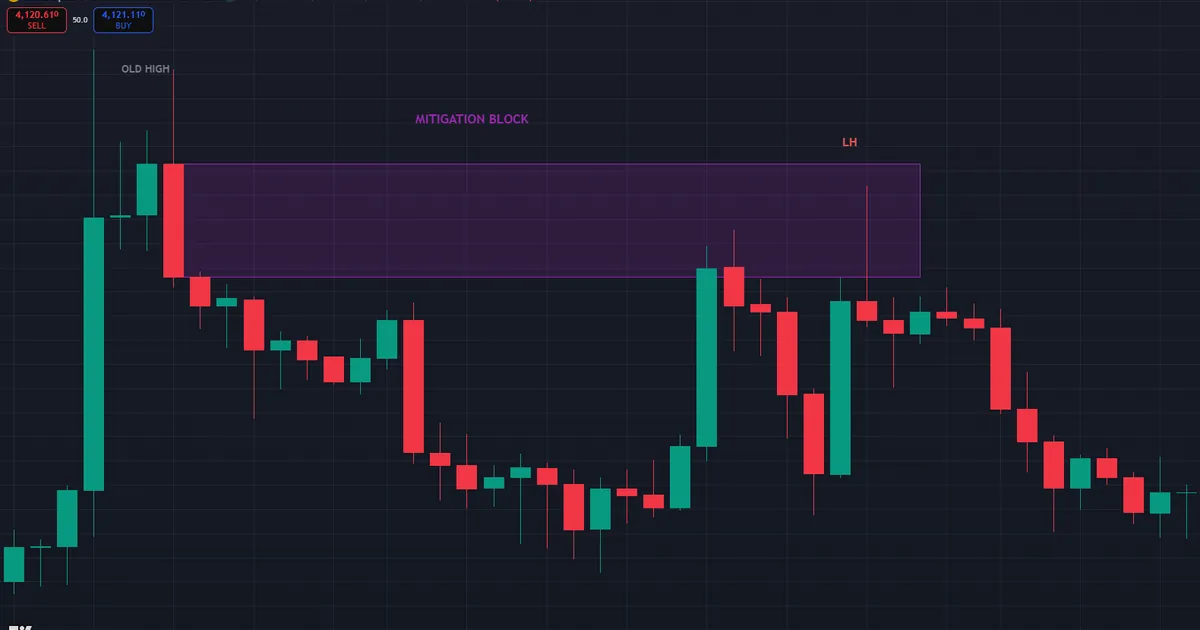 mitigation block on XAUUSD H1 rejecting the 4066-4085 zone after a lower high under the 4104.05 extreme