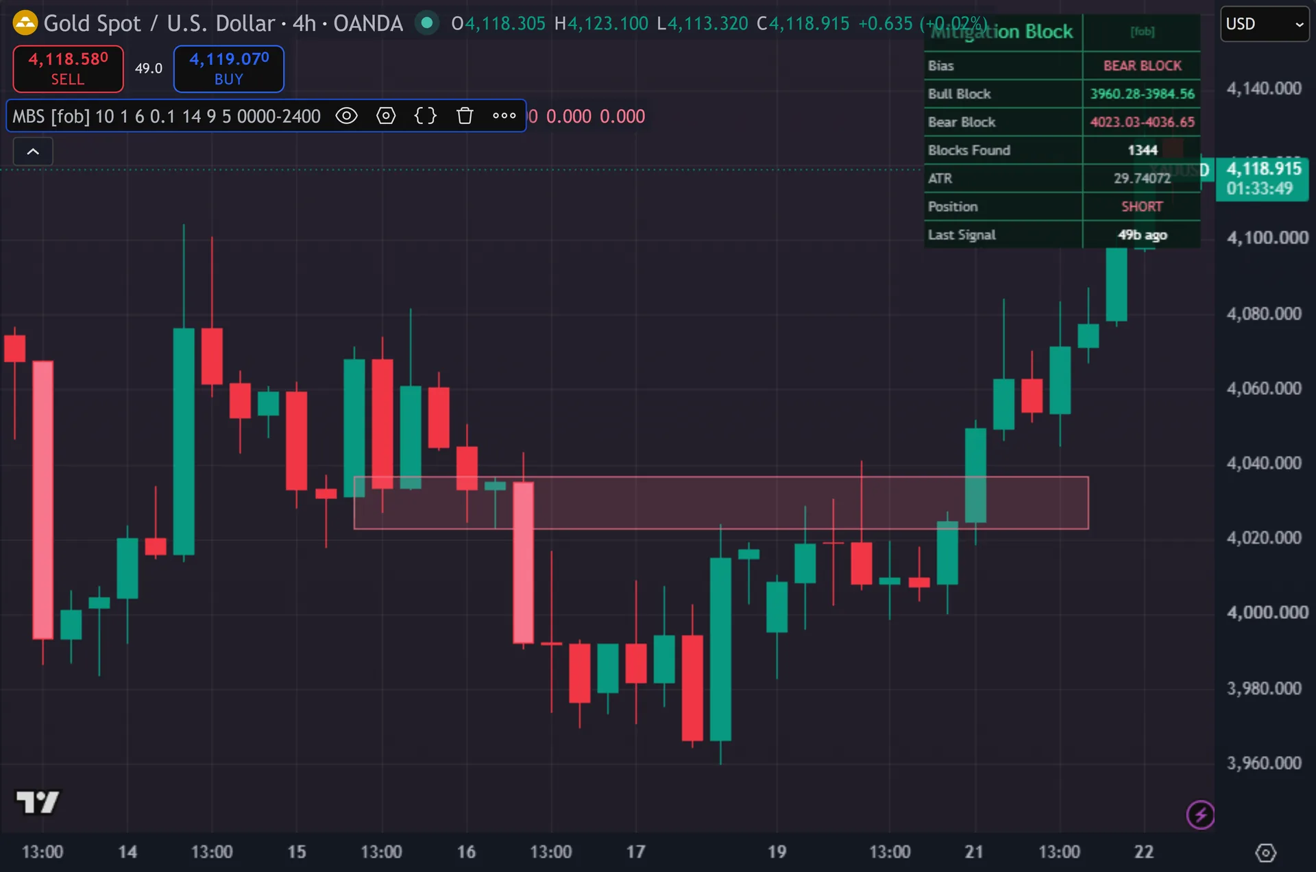 mitigation block indicator TradingView - Mitigation Block Sentinel on the XAUUSD 4-hour chart