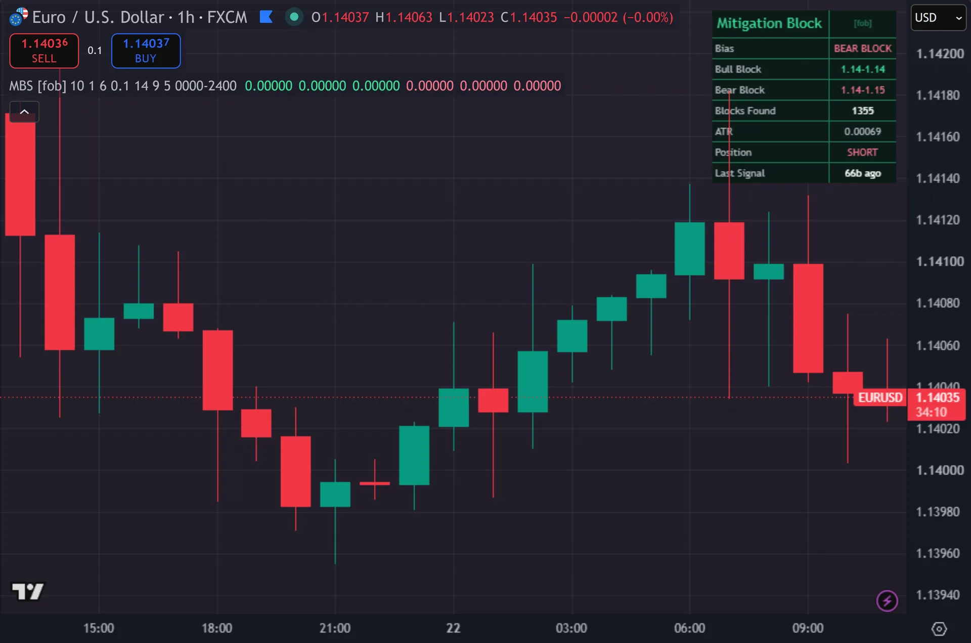 mitigation block indicator TradingView - Mitigation Block Sentinel marking entries on EURUSD
