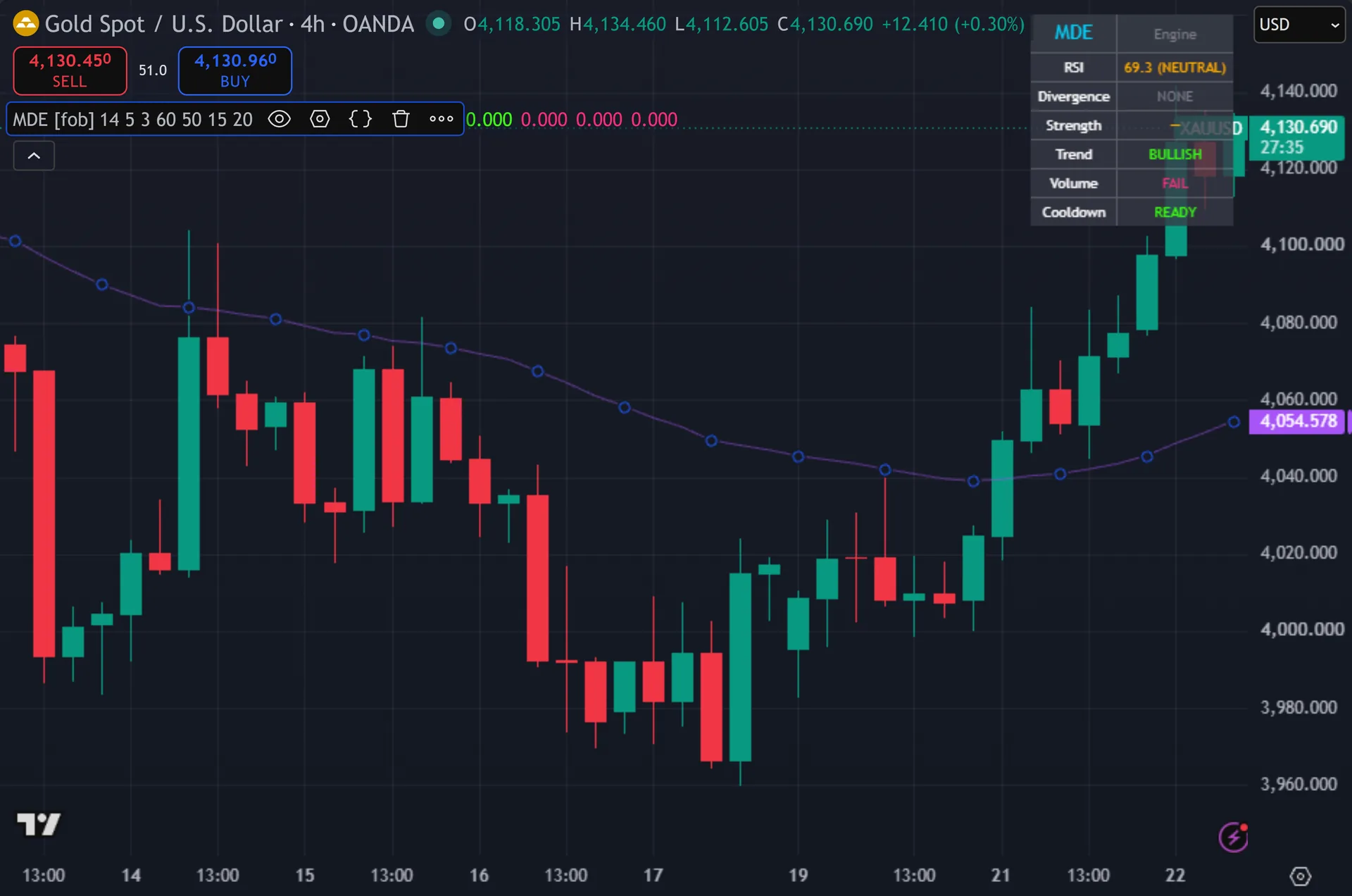 RSI divergence indicator TradingView - Momentum Divergence Engine on the XAUUSD 4-hour chart