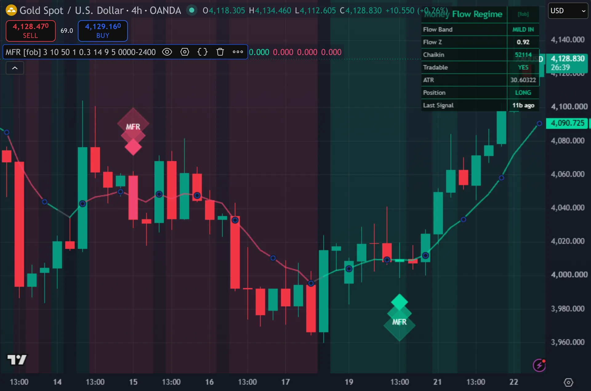 money flow indicator TradingView - Money Flow Regime on the XAUUSD 4-hour chart
