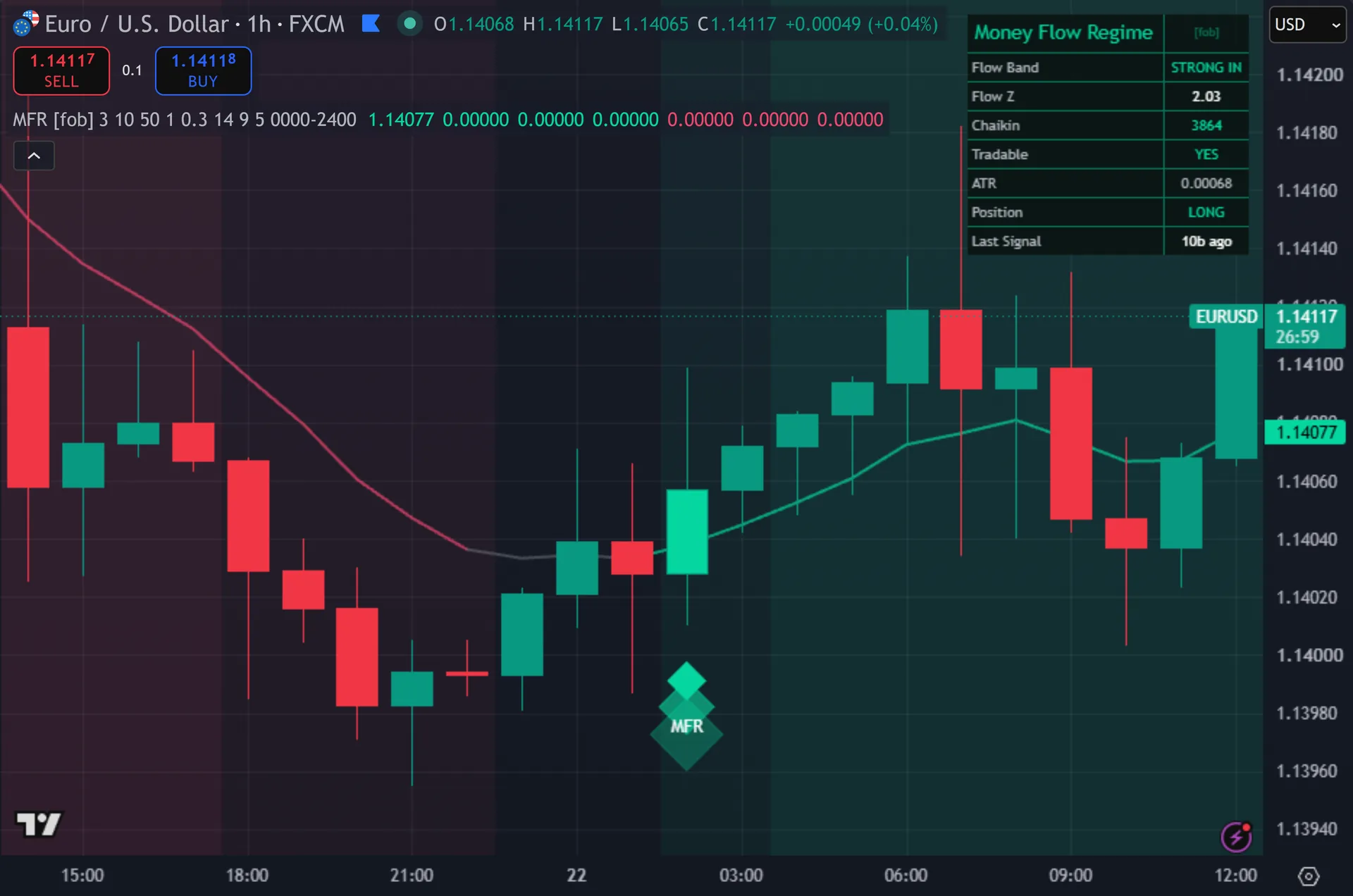 money flow indicator TradingView - Money Flow Regime marking entries on EURUSD
