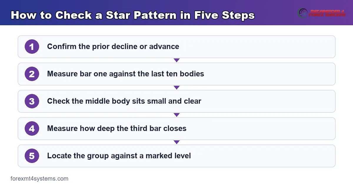 flow diagram: how to check a star pattern in five steps, from the prior move to its location