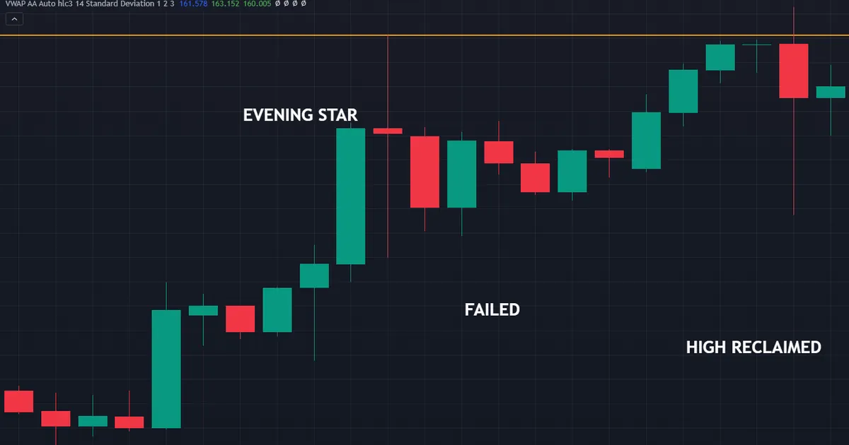 failed evening star on a four-hour chart as price climbs back to the marked pattern high