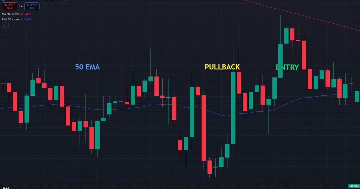 EURUSD moving average pullback - price bouncing off a rising 50 EMA near 1.14 for a long entry