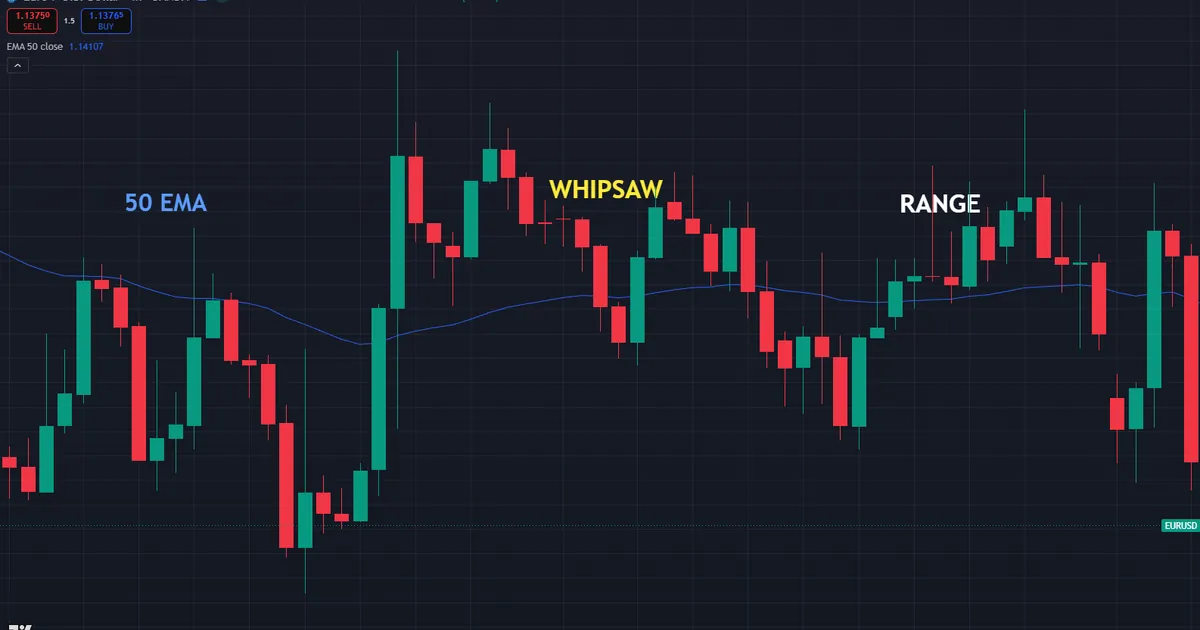 moving average failure - price whipsawing back and forth across a flat 50 EMA in a range near 1.13