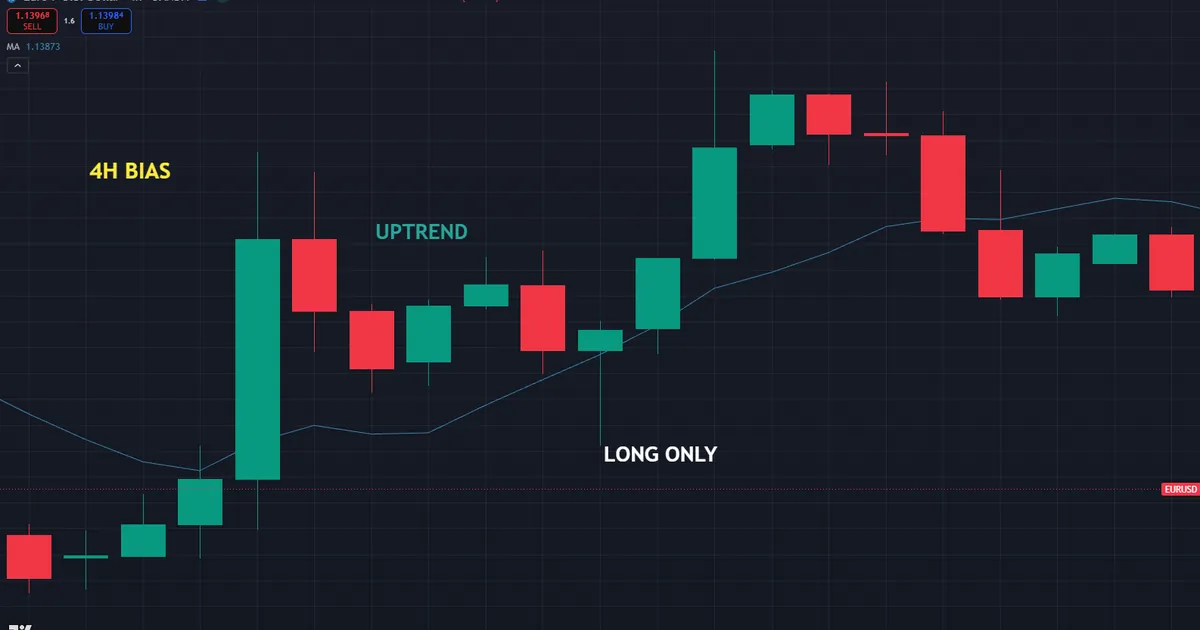 multi timeframe analysis - EURUSD 4H uptrend near 1.14 acting as the higher-timeframe bias chart