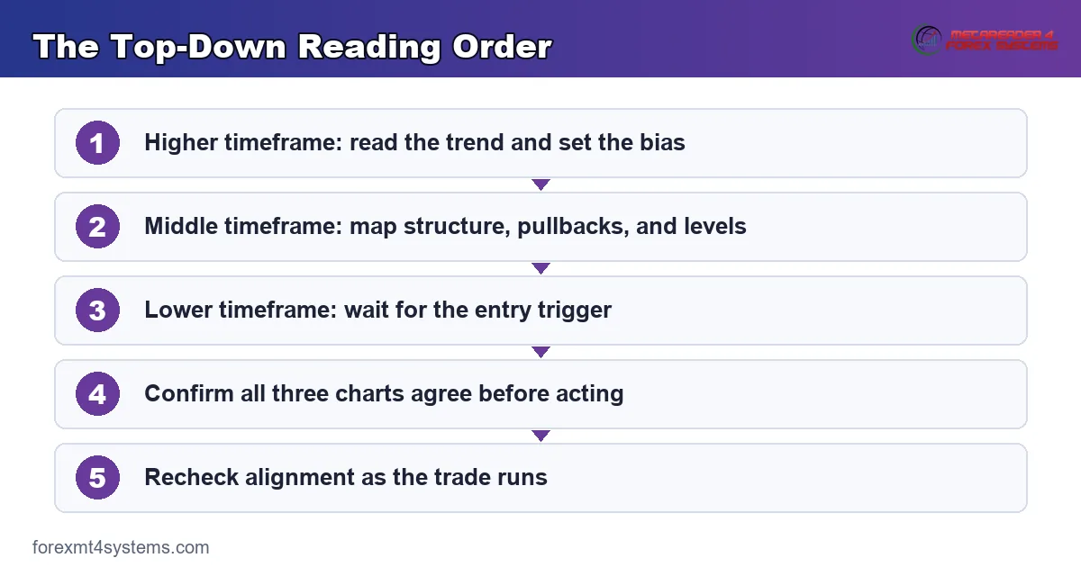 top-down method - higher timeframe bias, middle timeframe structure, and lower timeframe entry stacked