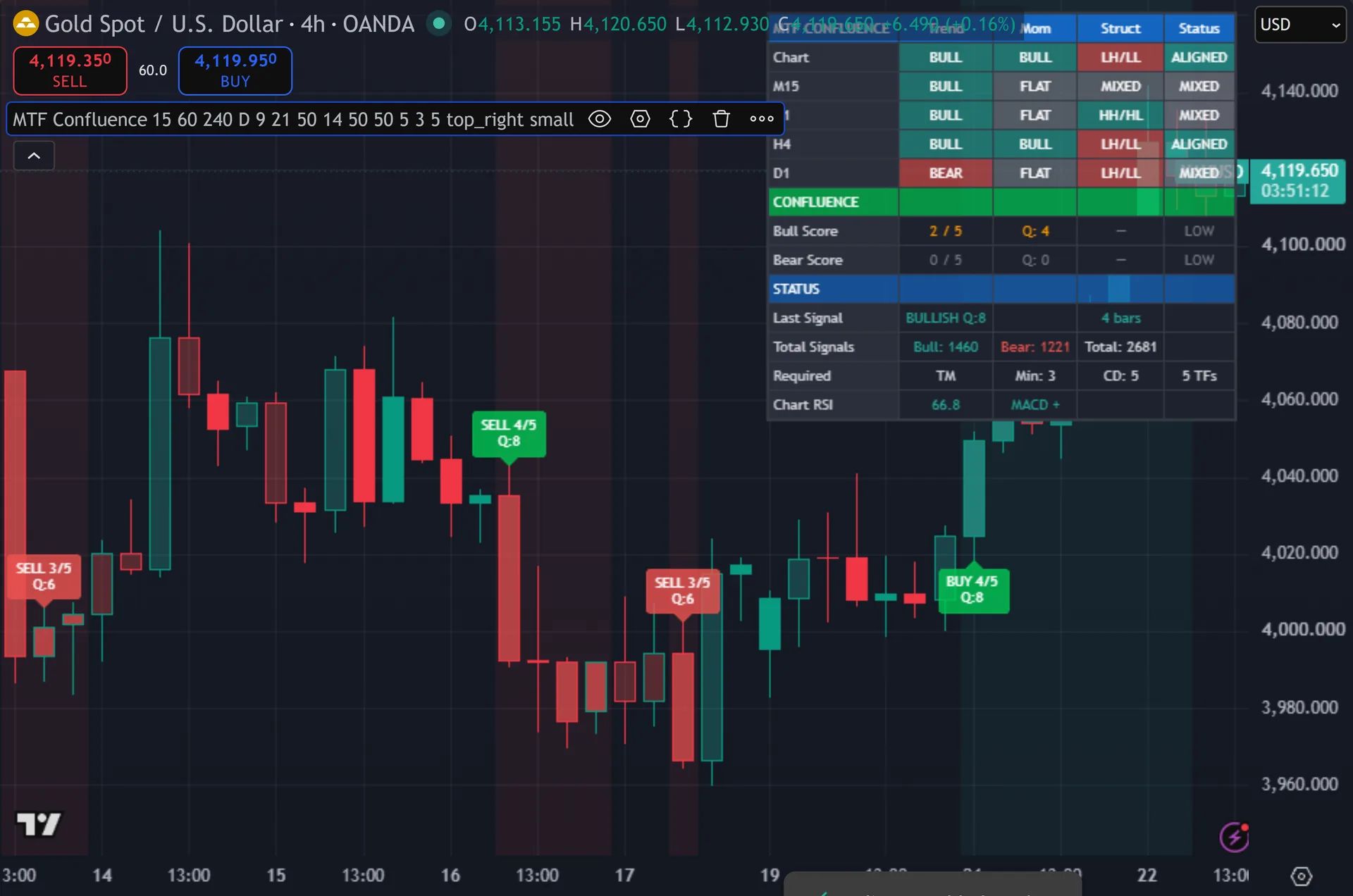 multi timeframe trend indicator TradingView - Multi-Timeframe Confluence System on the XAUUSD 4-hour chart