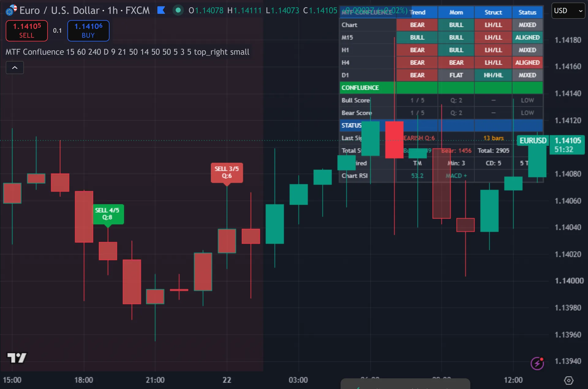 multi timeframe trend indicator TradingView - Multi-Timeframe Confluence System marking entries on EURUSD