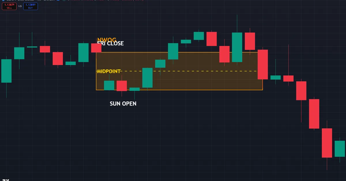 new week opening gap - NWOG void between Friday close and Sunday open on EURUSD