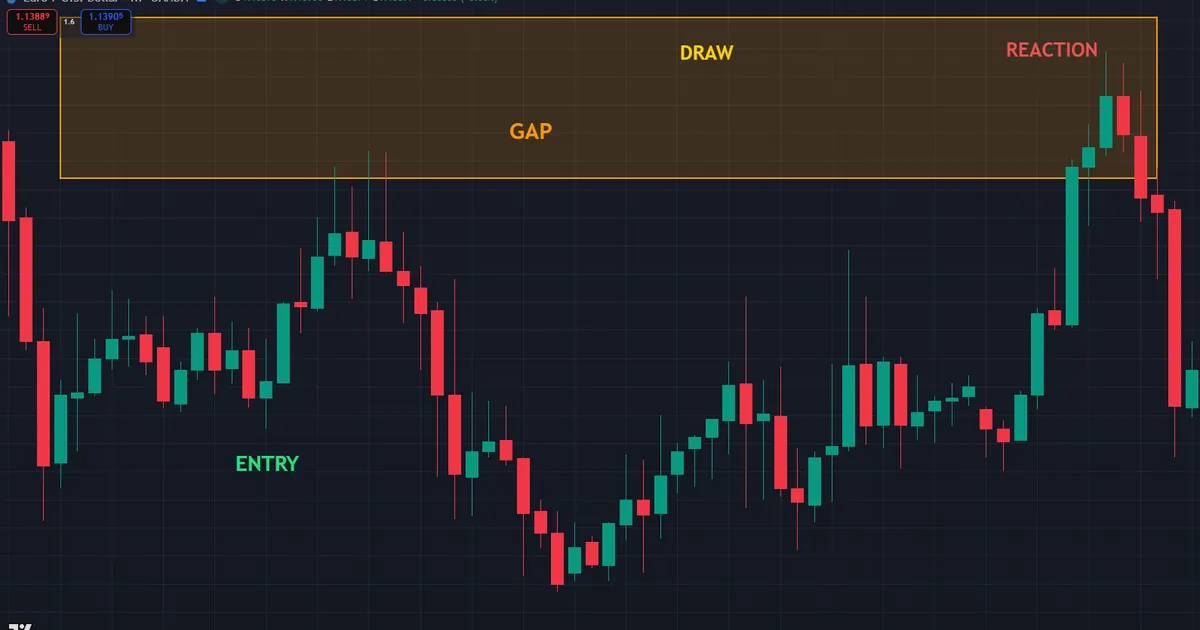 EURUSD long into an unfilled NWOG overhead, entry from a discount dip then a gap reaction