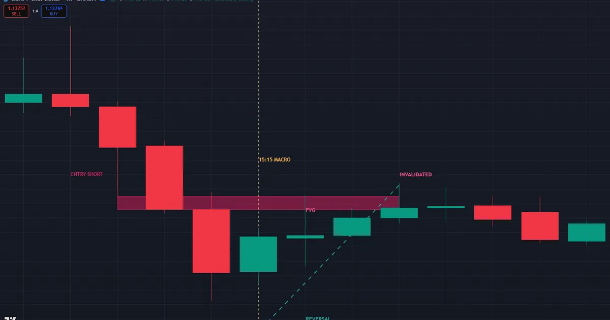 Failed New York short where the 15:15 macro reverses price back above the entry gap