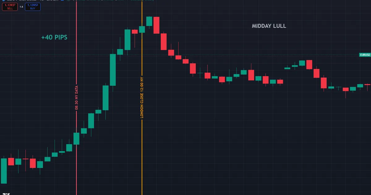 New York worked day - EURUSD jumps 40 pips on soft US data at 08:30 NY then settles by midday