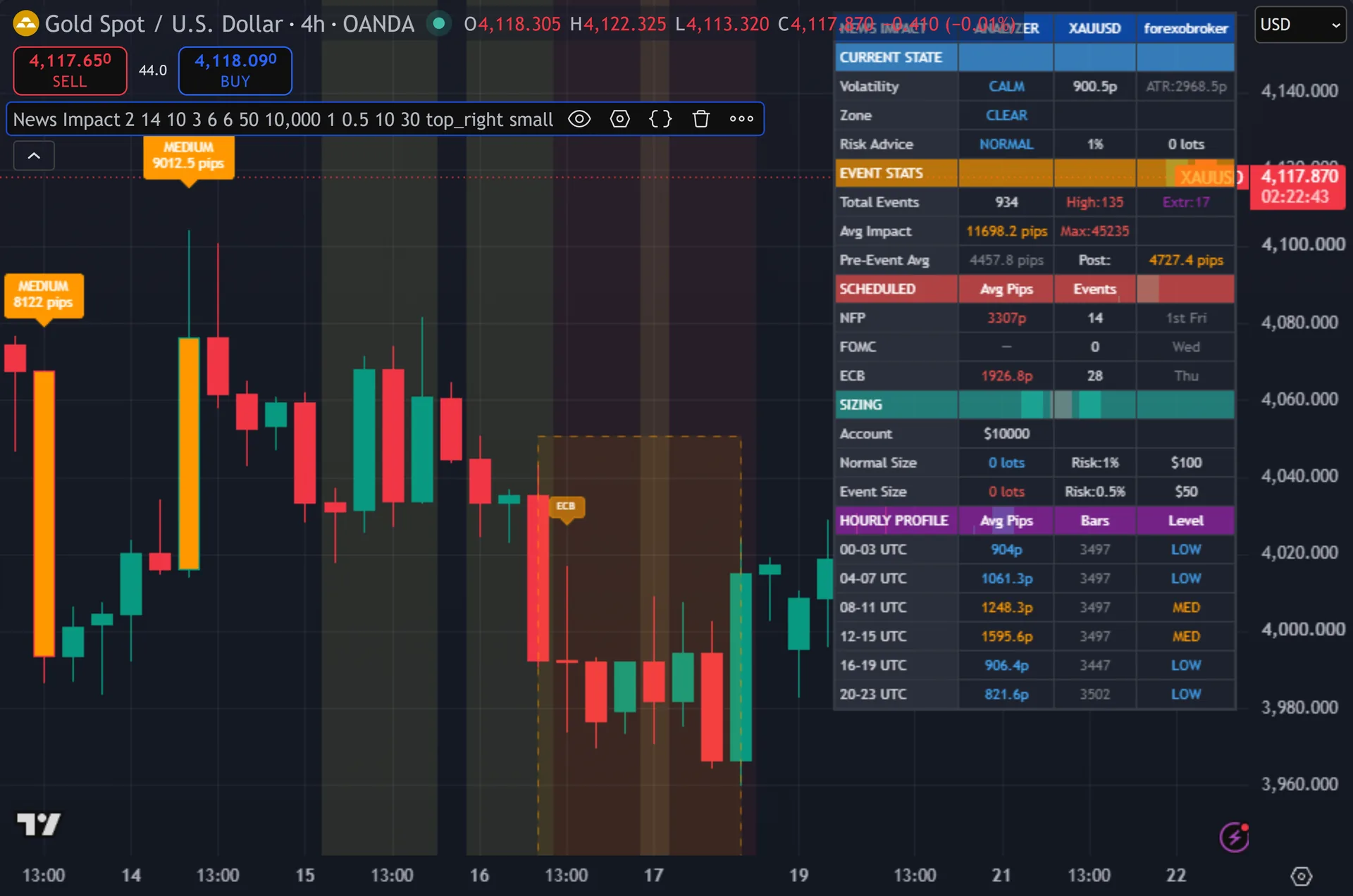 forex news indicator TradingView - News Impact Analyzer on the XAUUSD 4-hour chart