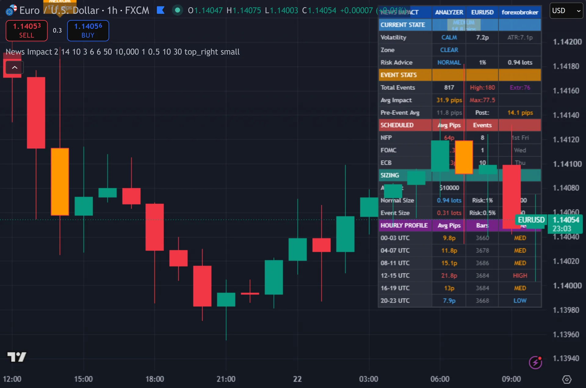 forex news indicator TradingView - News Impact Analyzer marking entries on EURUSD