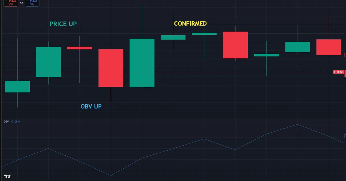 obv indicator explained - EURUSD daily near 1.14 with a rising On Balance Volume line confirming the uptrend