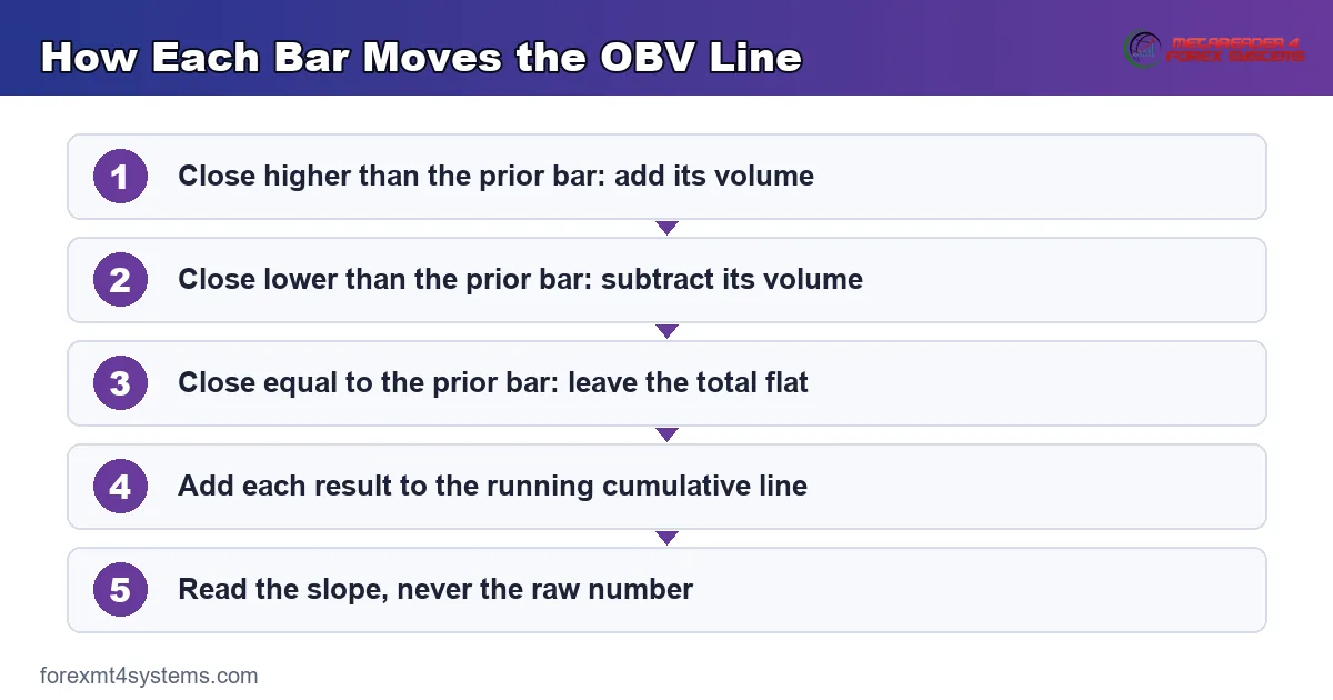 How Each Bar Moves the OBV Line - 5-step flow diagram