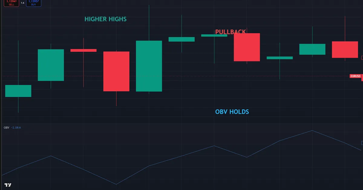 EURUSD OBV confirmation - price and OBV making higher highs into a pullback long near 1.13