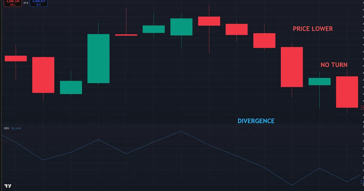 on balance volume failure - a bullish OBV divergence on XAUUSD near 4100 as price keeps falling