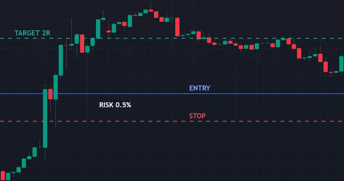 worked example on one account - entry, stop and target on a trade risking half a percent