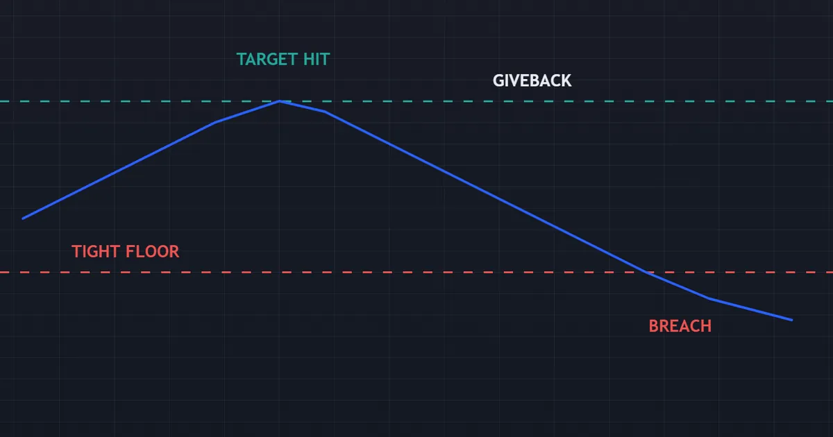 challenge format pitfall - equity path that clears a target then pierces a tighter drawdown floor