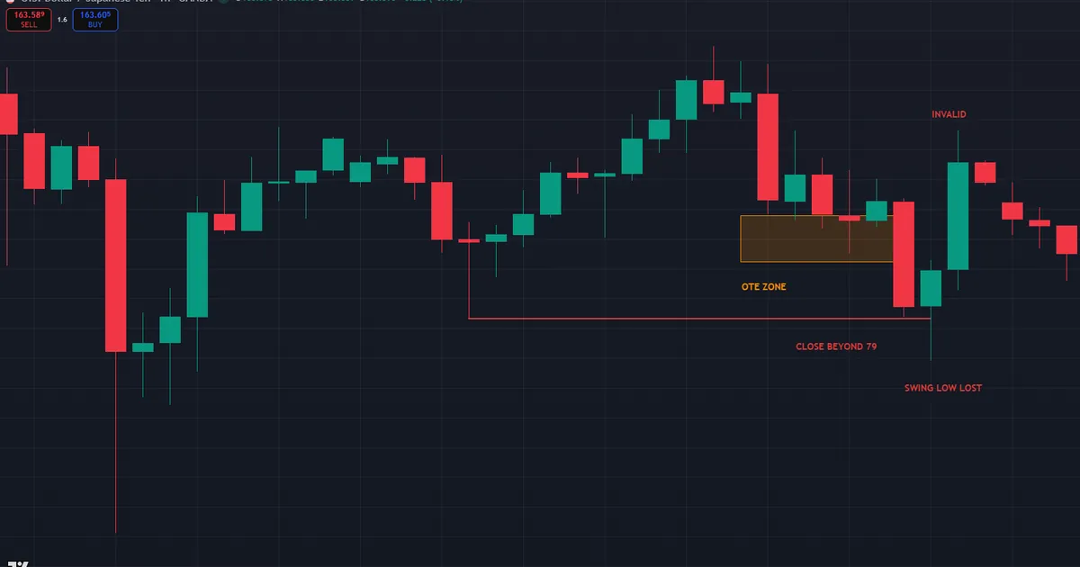 Failed optimal trade entry where price closes through the 79% level and takes the swing low