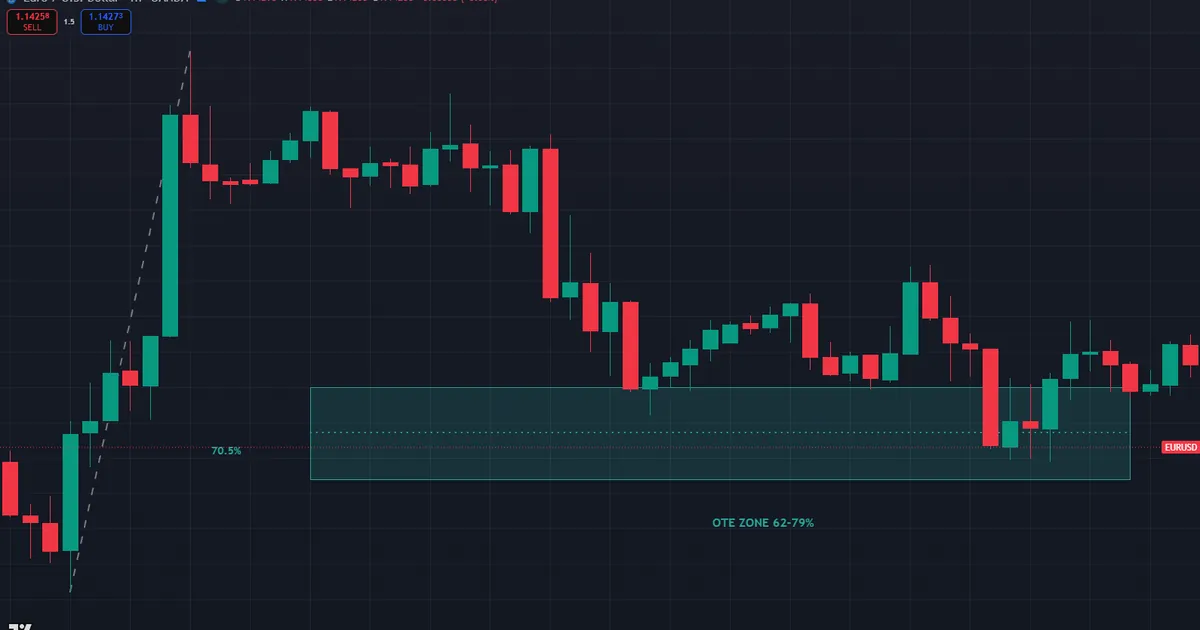 optimal trade entry - EURUSD H1 impulse from 1.14060 to 1.14824 with the 62-79% zone and 70.5% line