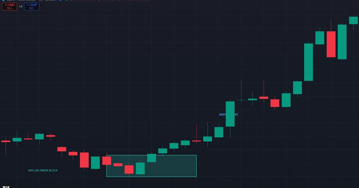 order block vs supply and demand - EURUSD M15 bullish order block at 1.1408 before a displacement