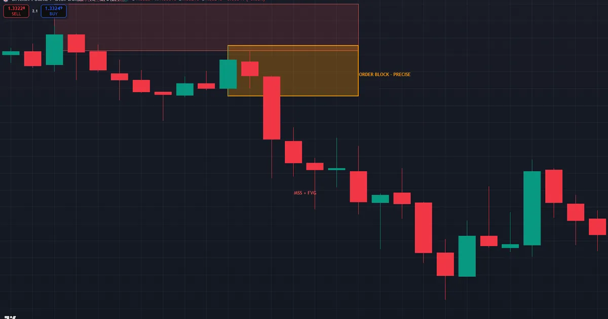 GBPUSD M15 supply zone short with a refined bearish order block inside the wider area