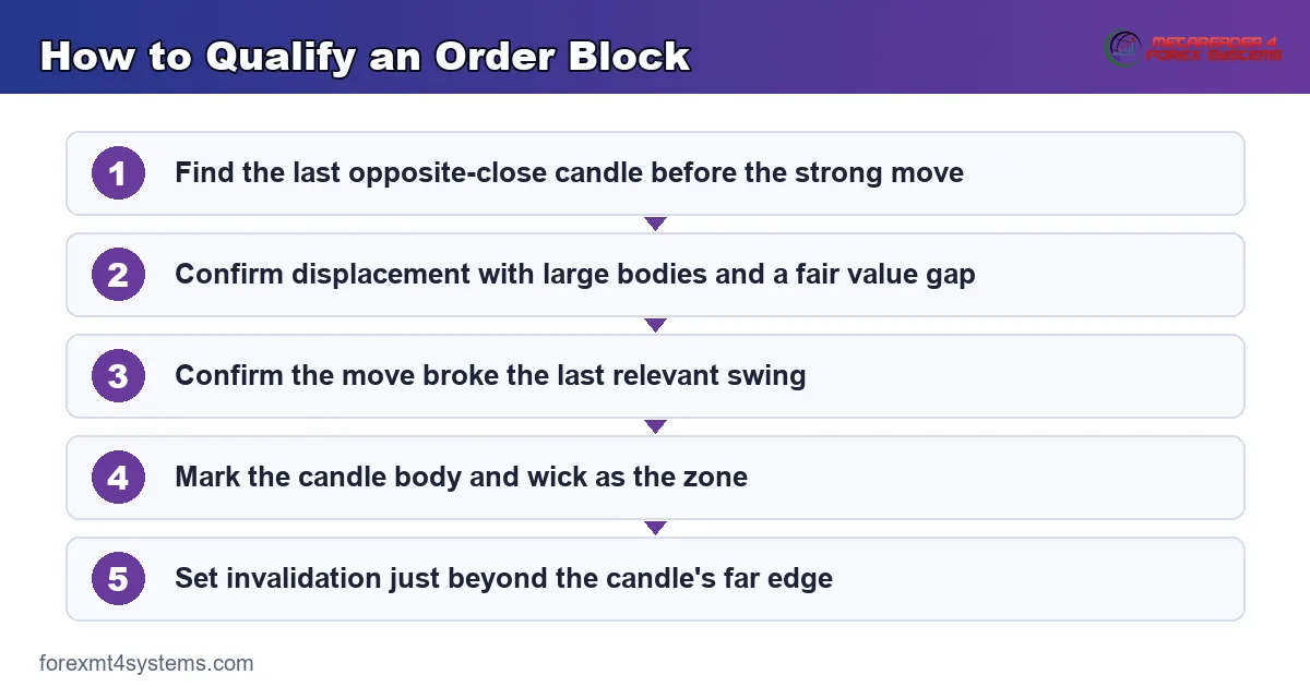 How to Qualify an Order Block - 5-step flow diagram