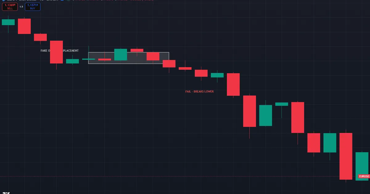 Failed bullish order block on EURUSD with no displacement or structure break before it