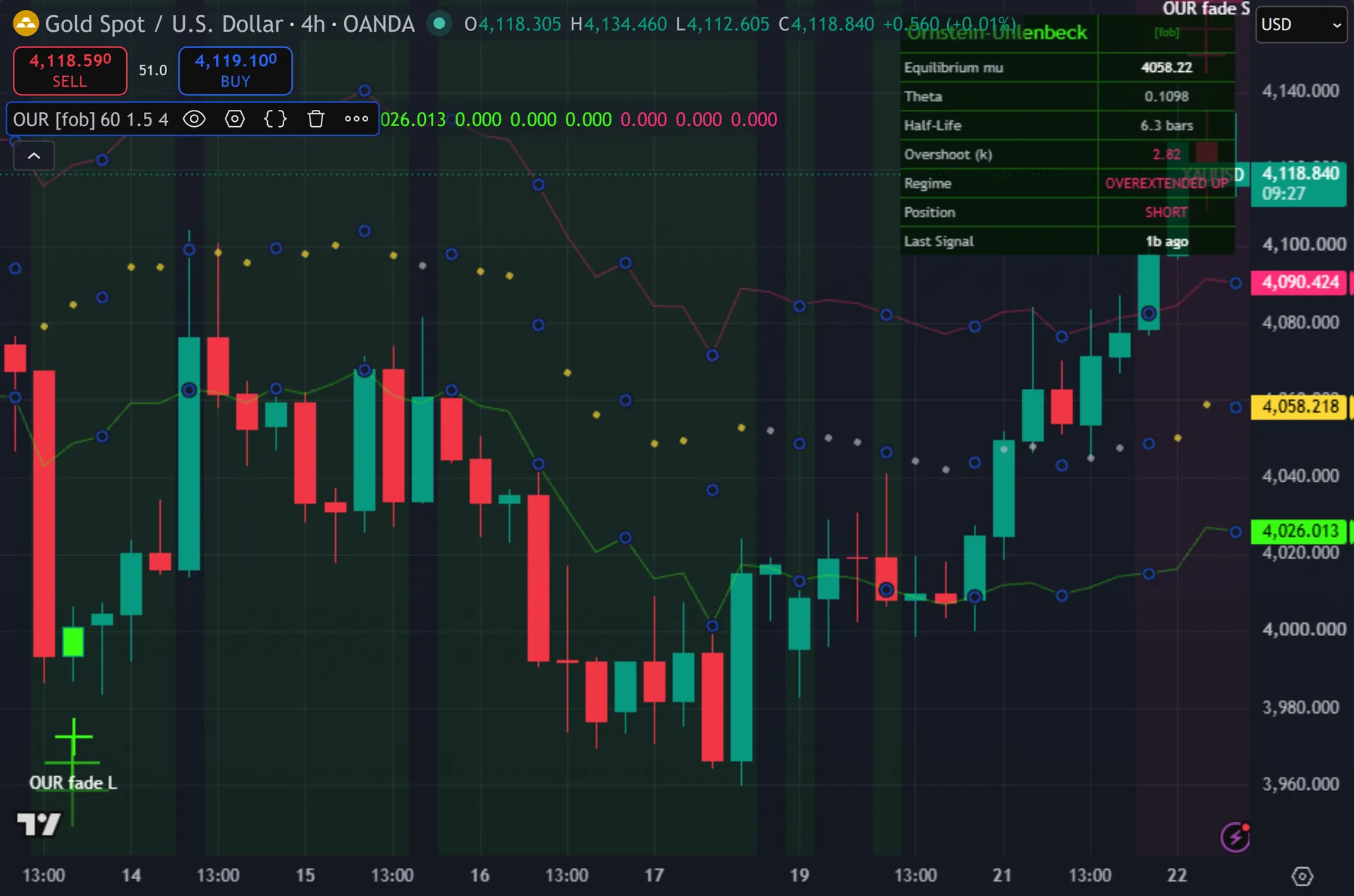 mean reversion indicator TradingView - Ornstein Uhlenbeck Reverter on the XAUUSD 4-hour chart