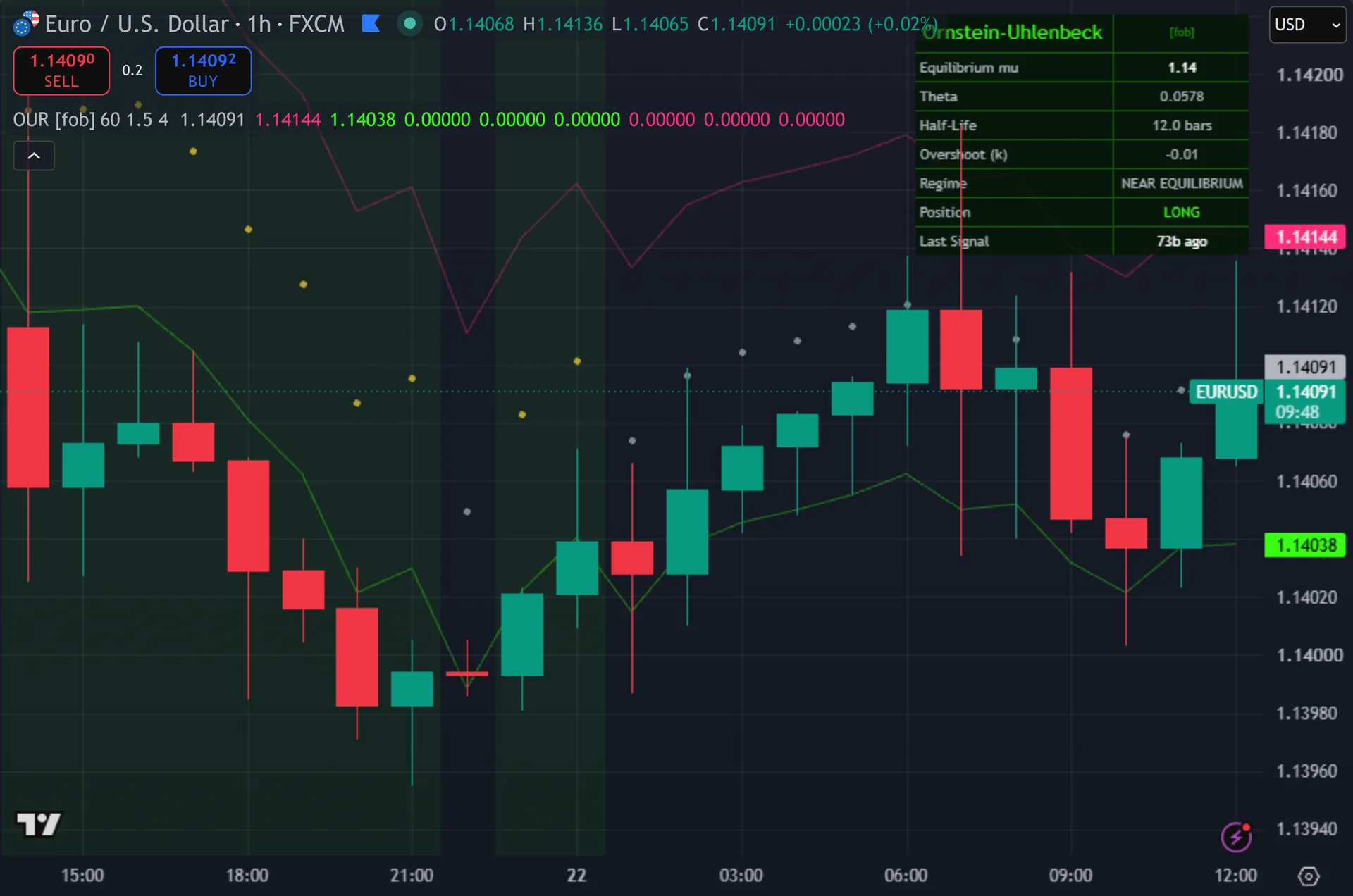 mean reversion indicator TradingView - Ornstein Uhlenbeck Reverter marking entries on EURUSD