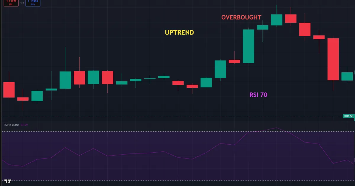 overbought and oversold meaning - EURUSD H1 with the 14 RSI holding above 70 in an uptrend
