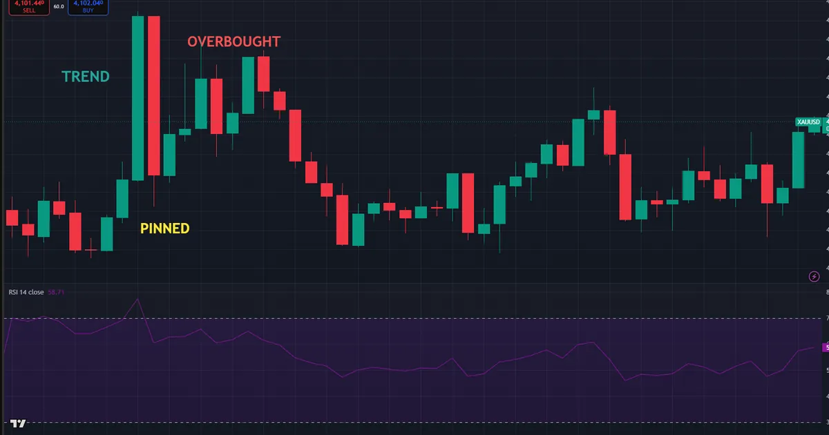 extreme reading failure - oscillator pinned overbought while XAUUSD trends hard higher near 4100