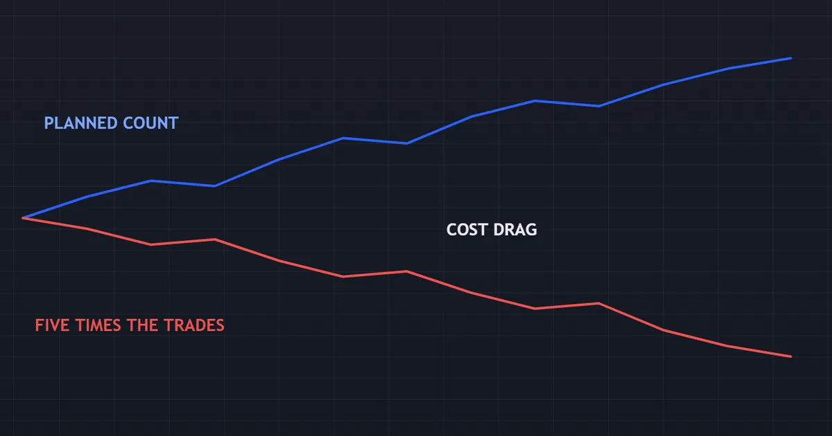 worked example - equity curve where cost drag turns a positive gross edge into a negative month