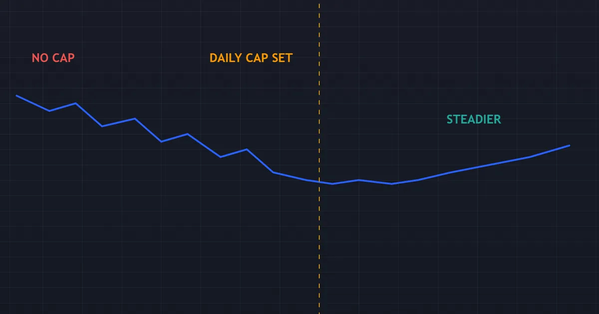 pitfalls panel - equity curve steadying once the trade count gets capped and sizing stays fixed