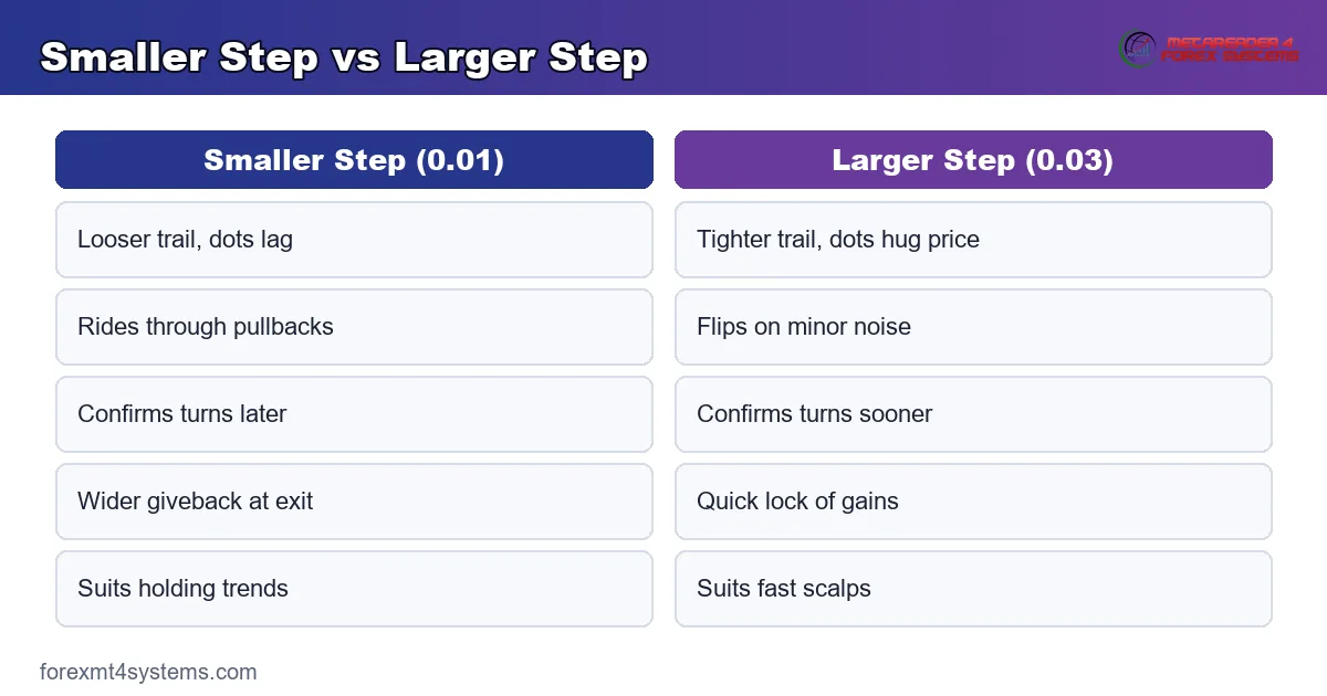 Smaller Step vs Larger Step - Smaller Step (0.01) compared with Larger Step (0.03)
