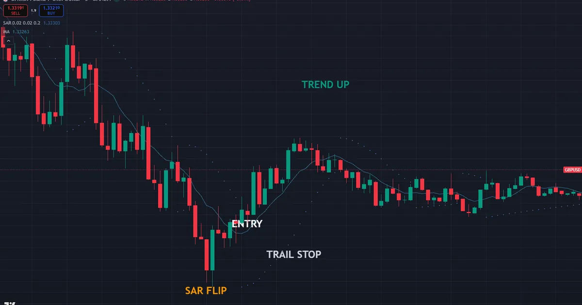 GBPUSD M5 trend long with SAR flip below price, rising moving average filter, and entry candle