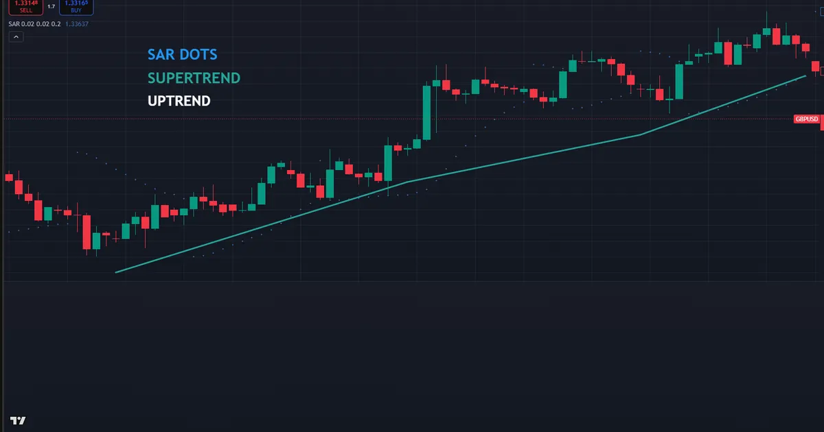 parabolic sar vs supertrend - GBPUSD H4 with SAR dots trailing below and a SuperTrend line lower