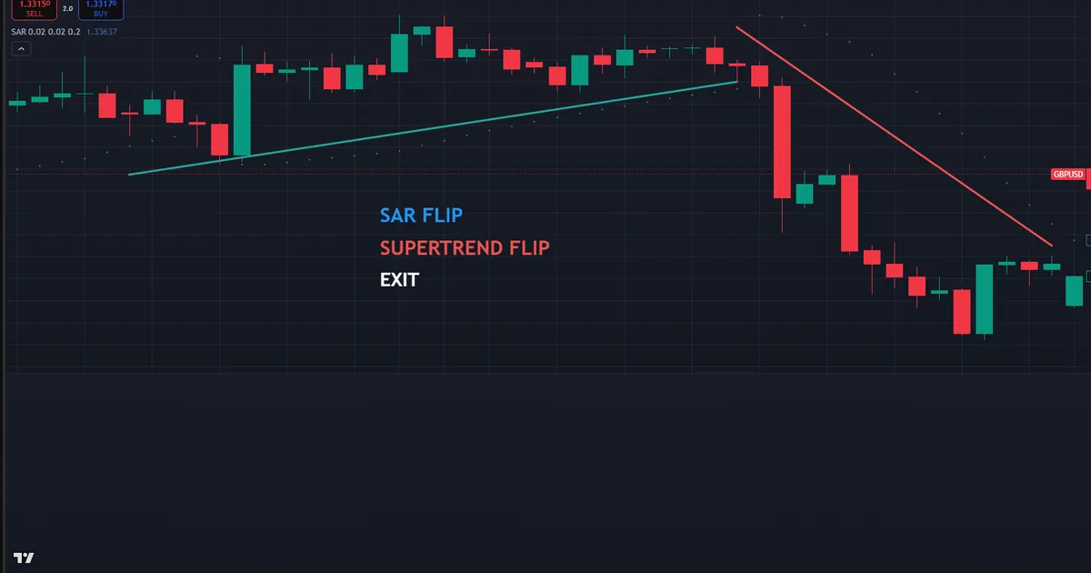 GBPUSD H4 reversal - Parabolic SAR dots and SuperTrend line both flip above price at the exit