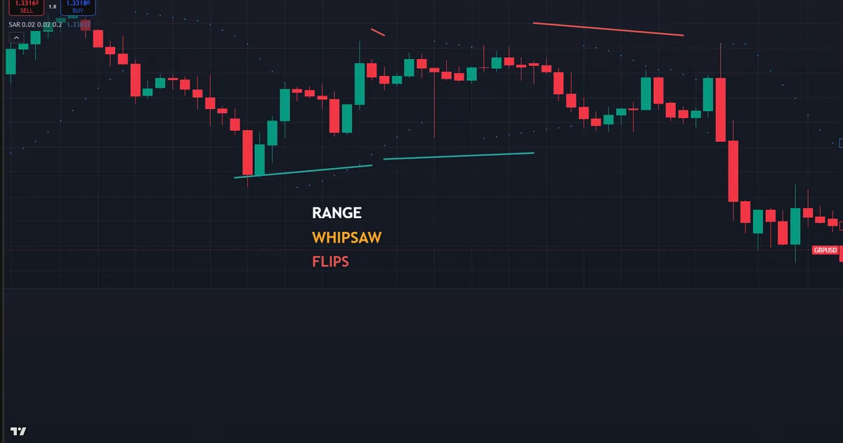trailing-stop failure - Parabolic SAR and SuperTrend both whipsawing in a tight GBPUSD range