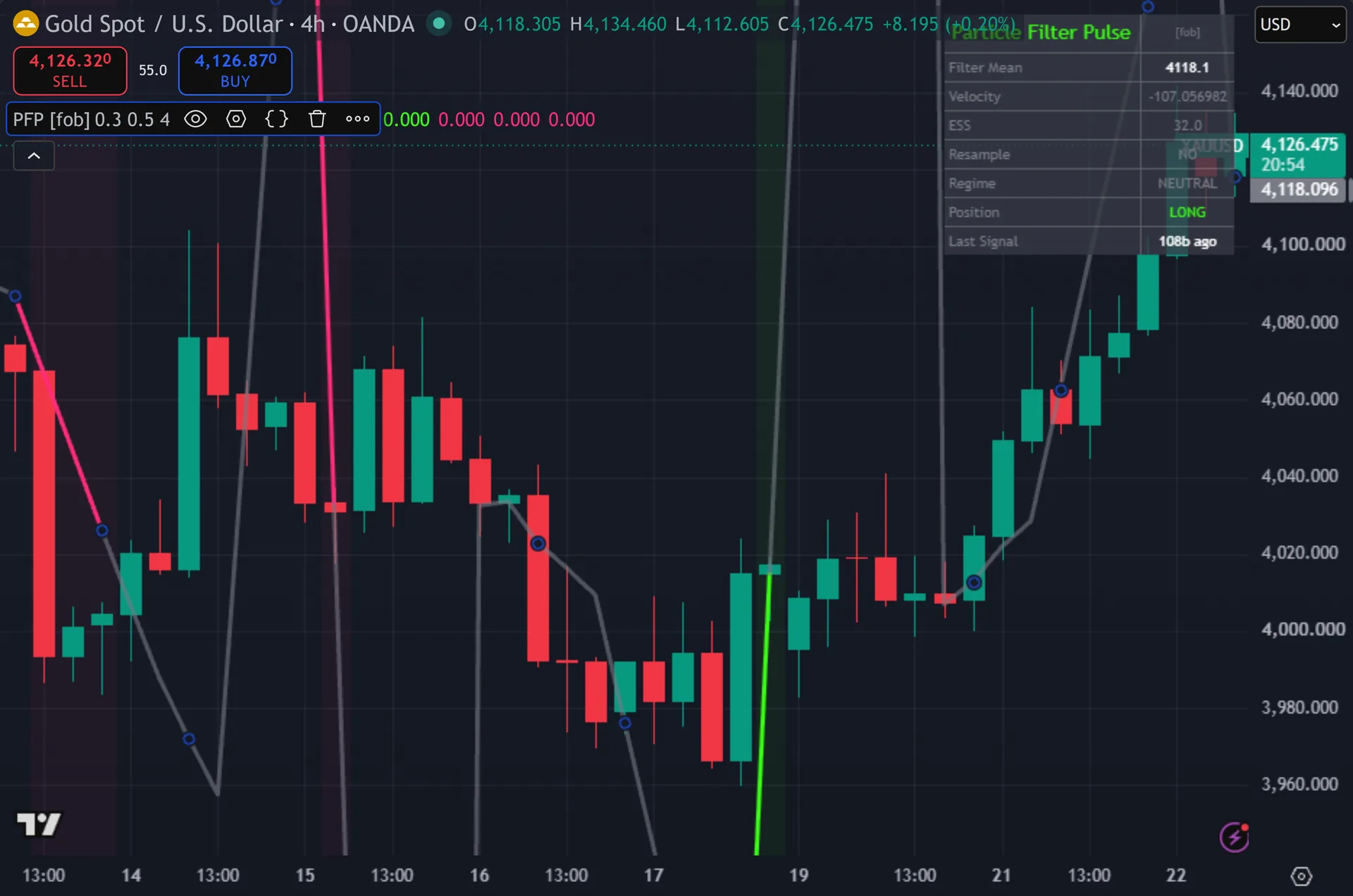 particle filter indicator TradingView - Particle Filter Pulse on the XAUUSD 4-hour chart