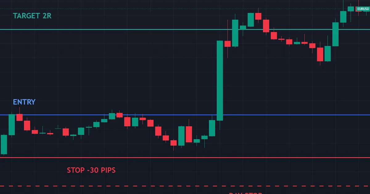 prop firm challenge example - entry, stop and target on a trade risking half a percent of the balance