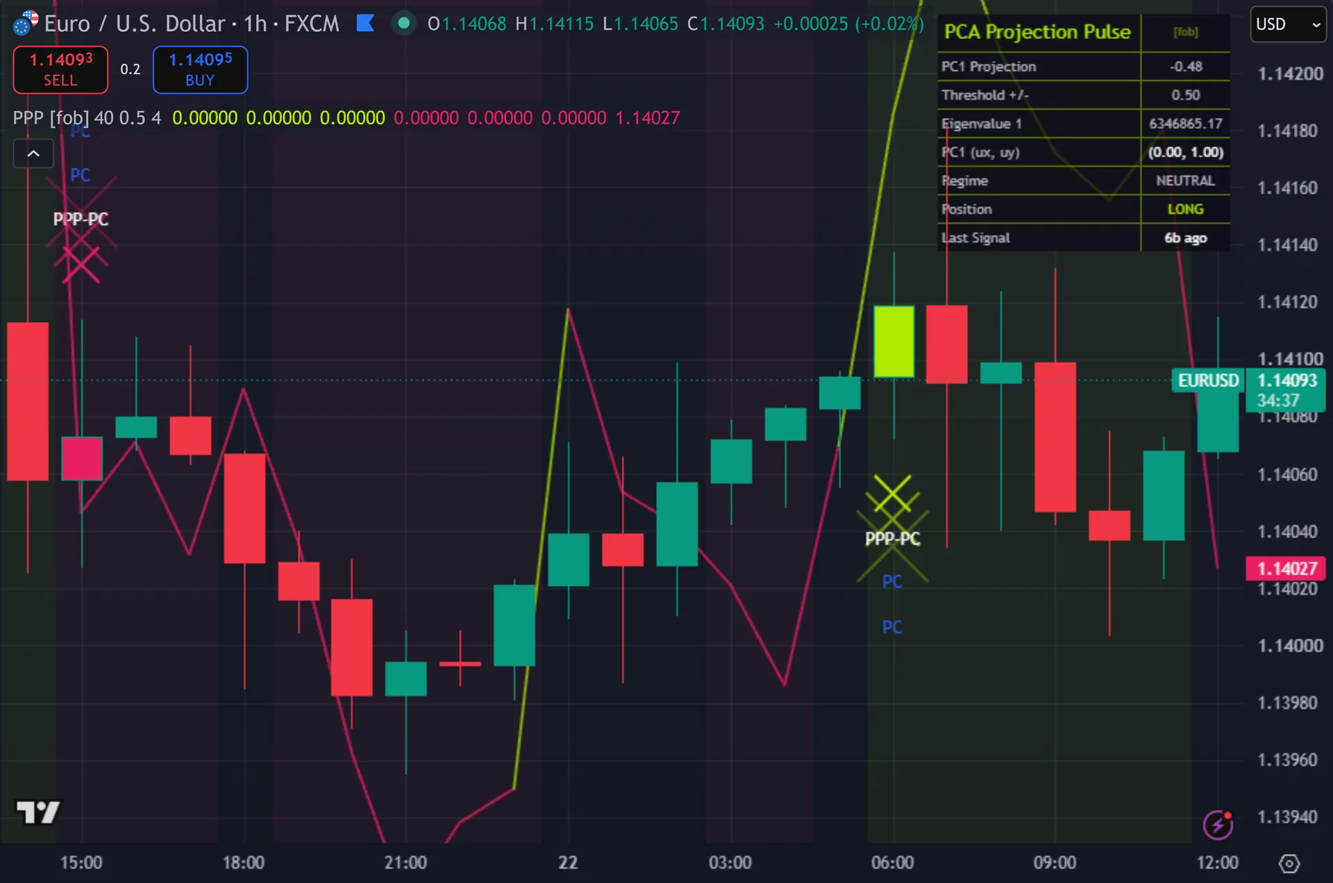 principal component analysis indicator TradingView - PCA Projection Pulse marking entries on EURUSD