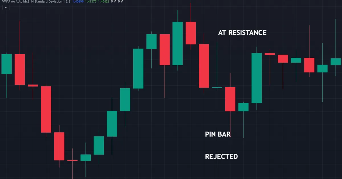 bearish weekly pin bar whose long upper nose is sold off, leaving the close back at the bar's low
