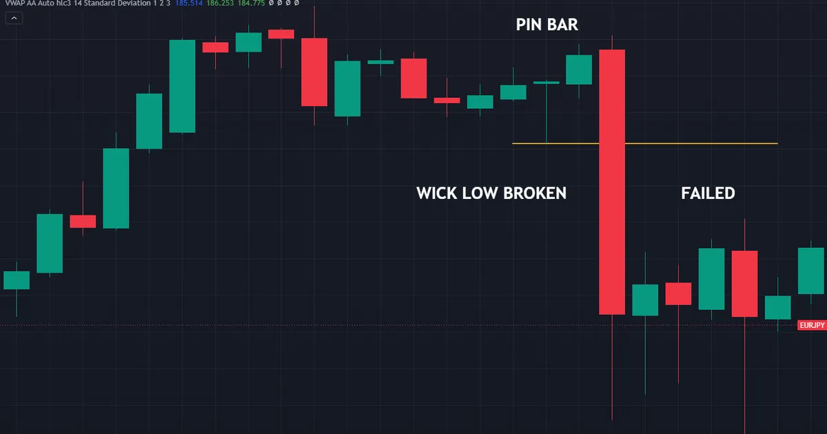 failed pin bar on a daily chart where a later wide bar drops clean through the marked wick low